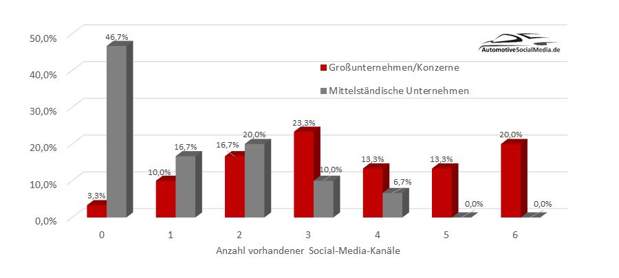 "60 Automobilzulieferer im Social-Media-Check": Anzahl vorhandener Social-Media-Kanäle